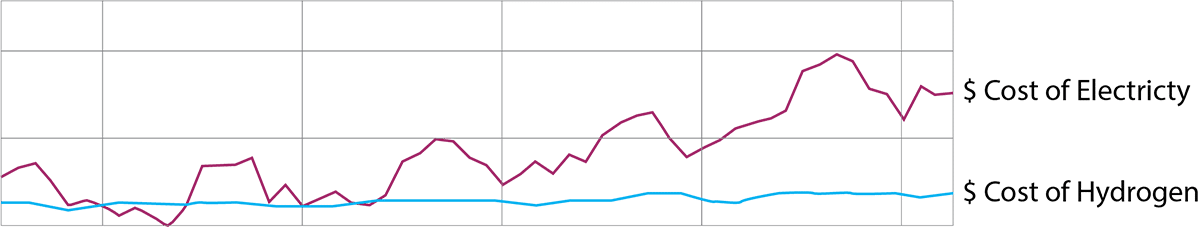 Cost of electricity vs hydrogen for power