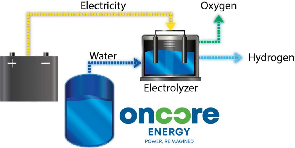 Electrolyzer process illustrated