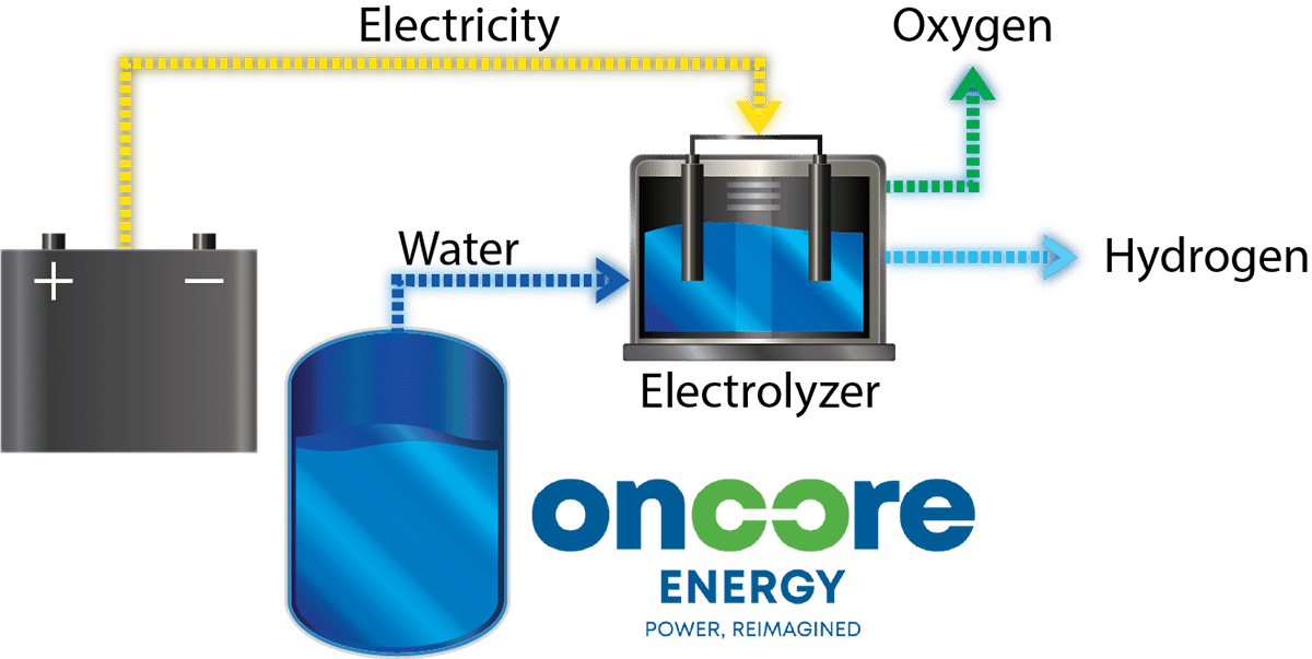 Electrolyzer process illustrated