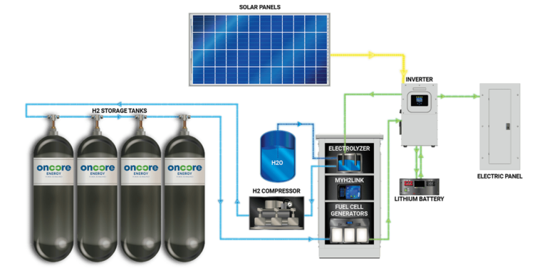 Residential Hydrogen Fuel Cell Generator