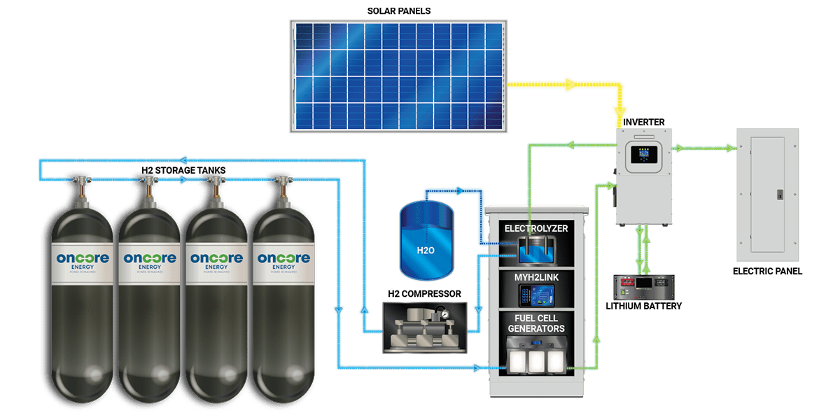 Oncore Energy Gold system