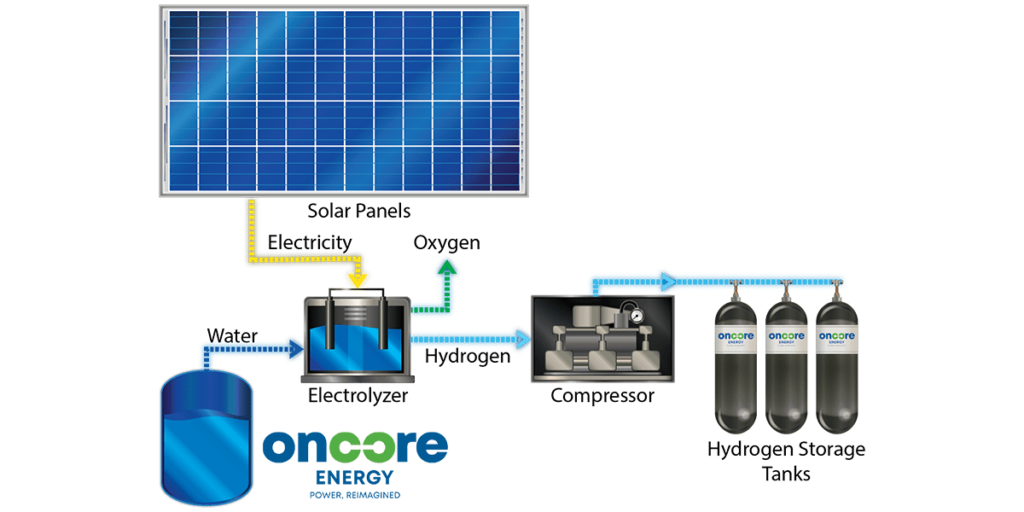 Solar energy curtailment with hydrogen fuel cell generator system graphic