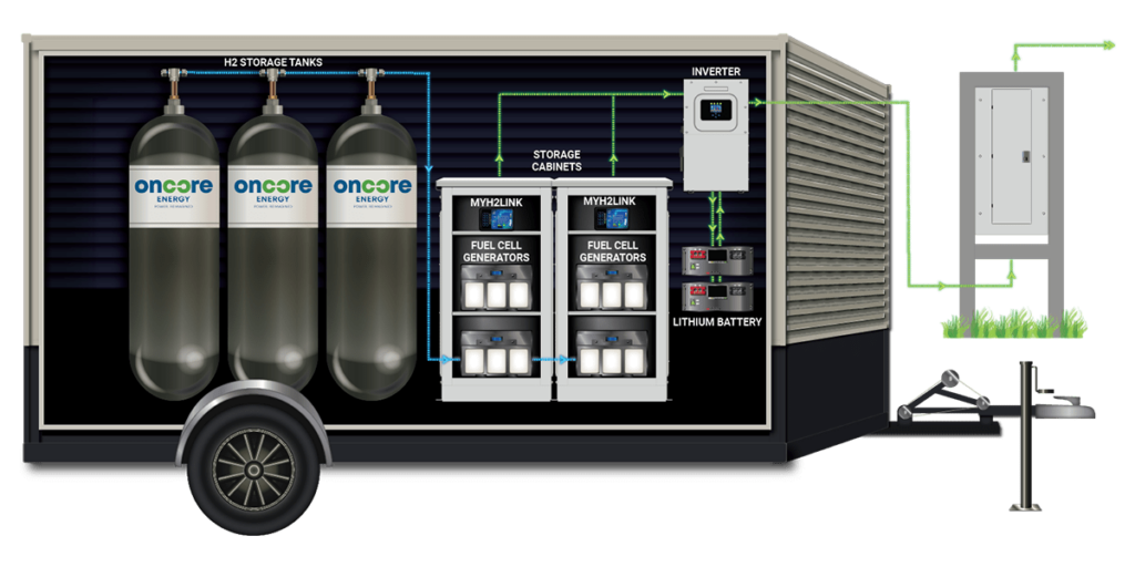 Generator trailer carrying a hydrogen fuel cell system designed for agriculture