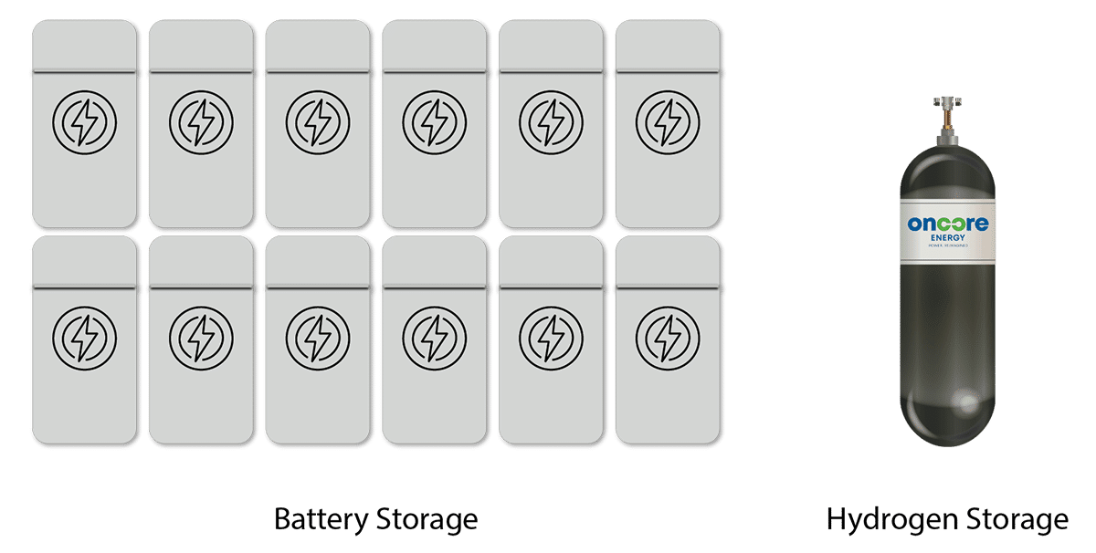 Battery vs Hydrogen tank storage of energy