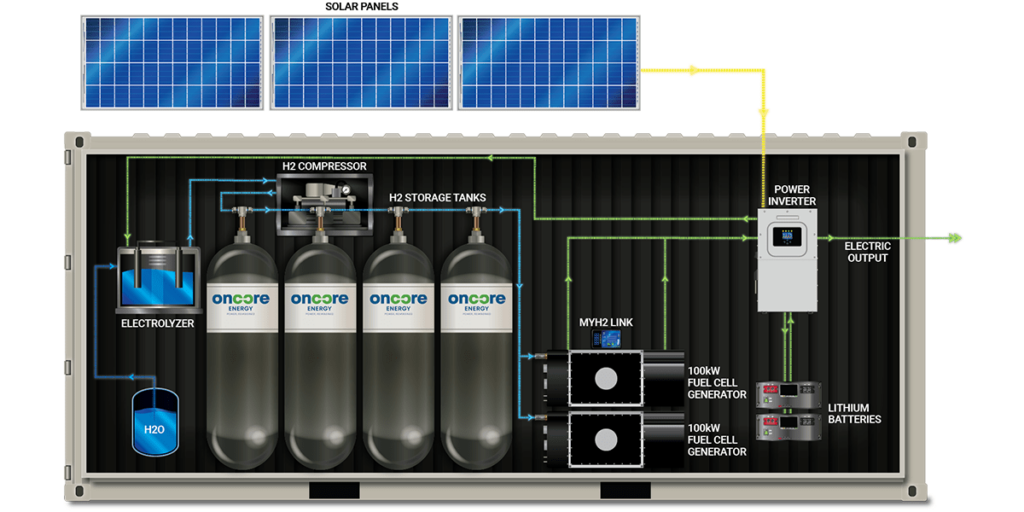 Oncore Energy hydrogen fuel generator in metal shipping box using solar