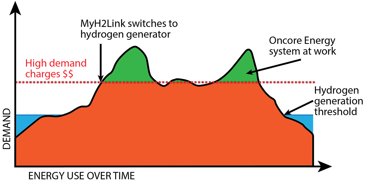Graph of peak energy shaving using hydrogen fuel cell generator