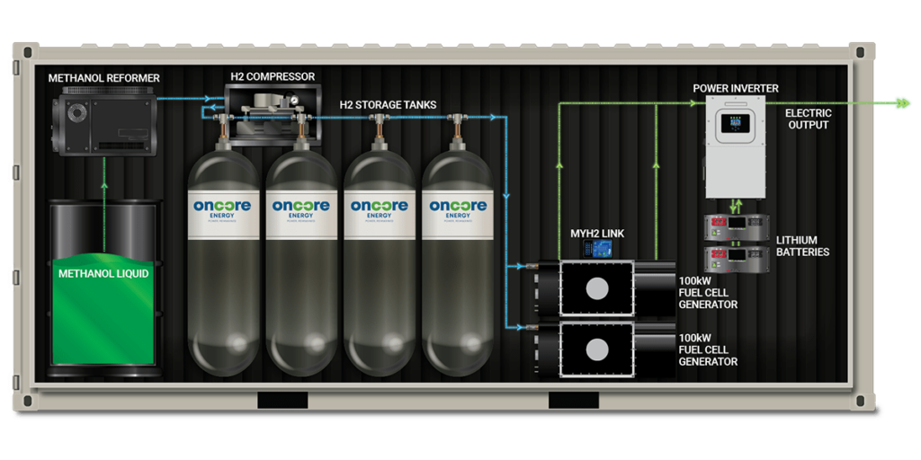 Oncore Energy hydrogen fuel generator in metal shipping box with methanol reformer