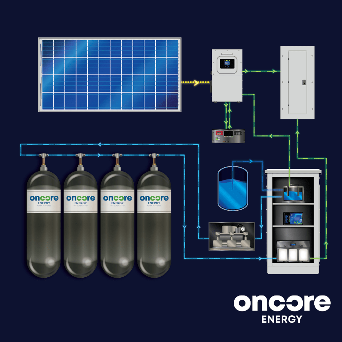 Oncore Energy hydrogen fuel cell generator is the third leg of microgrid system